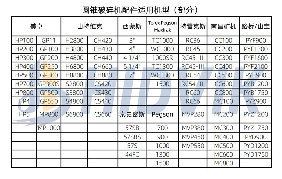 山特維克 CH420 CH430 CH440 CH660 CH880 圓錐 破碎壁 軋臼壁 定錐 動錐 襯板 Sandvik(圖7) 山特維克 CH420 CH430 CH440 CH660 CH880 圓錐 破碎壁 軋臼壁 定錐 動錐 襯板 Sandvik(圖7)